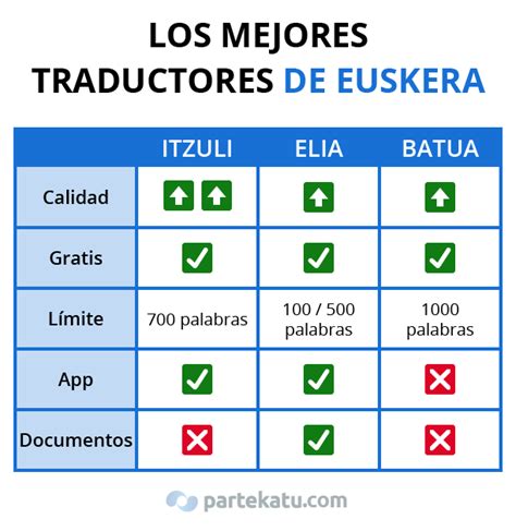 traductor de euskera online|Euskara